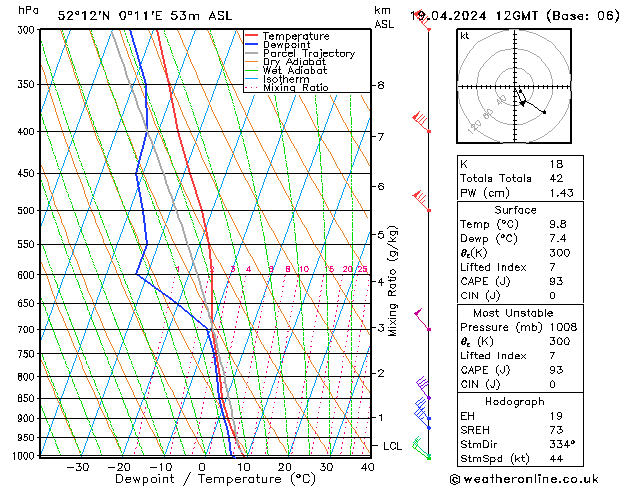 Modell Radiosonden GFS Fr 19.04.2024 12 UTC