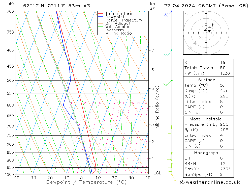 Modell Radiosonden GFS Sa 27.04.2024 06 UTC