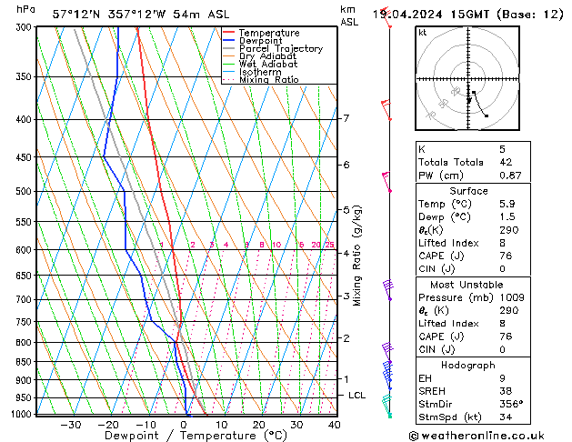 Modell Radiosonden GFS Fr 19.04.2024 15 UTC