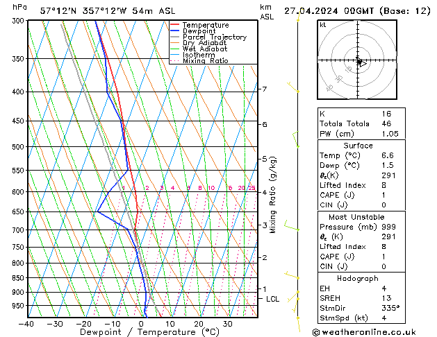 Modell Radiosonden GFS Sa 27.04.2024 00 UTC