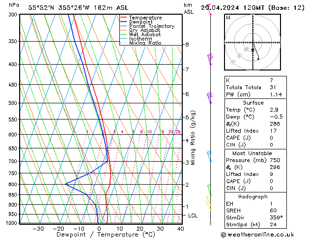 Modell Radiosonden GFS Sa 20.04.2024 12 UTC