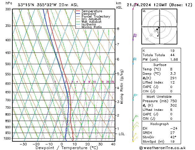 Modell Radiosonden GFS So 21.04.2024 12 UTC