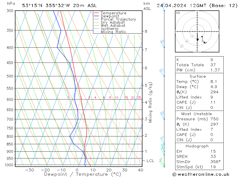 Modell Radiosonden GFS Mi 24.04.2024 12 UTC