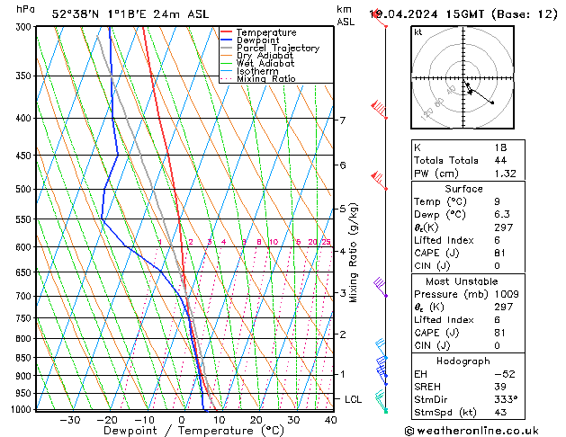 Modell Radiosonden GFS Fr 19.04.2024 15 UTC