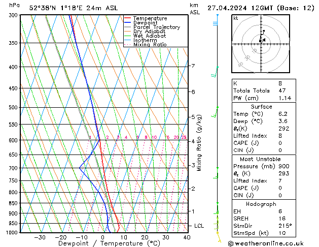 Modell Radiosonden GFS Sa 27.04.2024 12 UTC