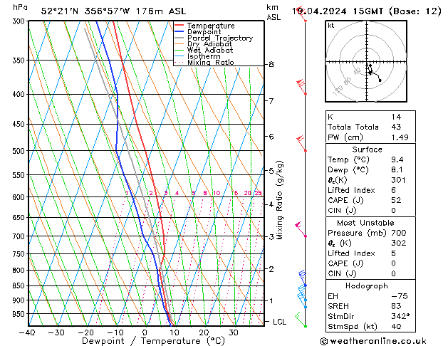 Modell Radiosonden GFS Fr 19.04.2024 15 UTC