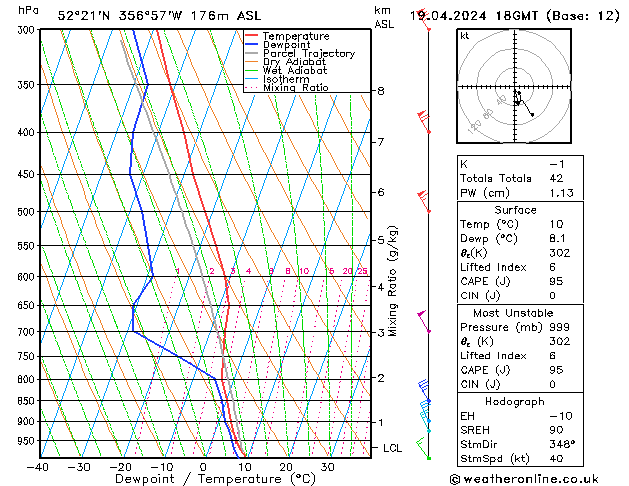 Modell Radiosonden GFS Fr 19.04.2024 18 UTC