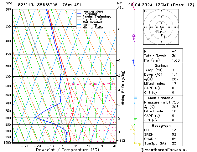 Modell Radiosonden GFS Sa 20.04.2024 12 UTC