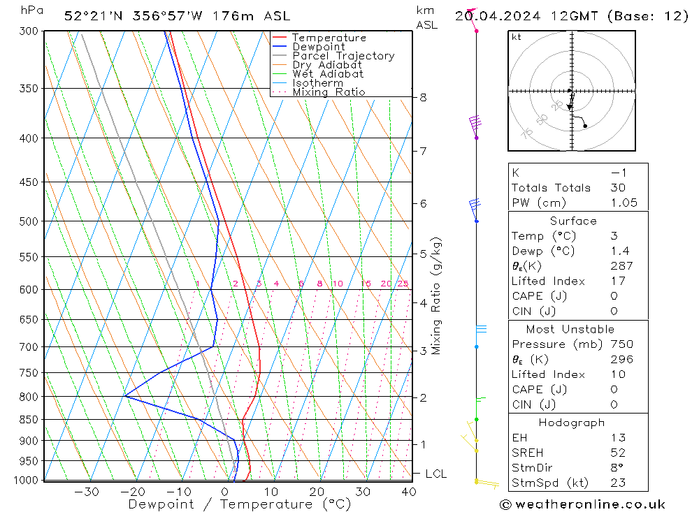 Modell Radiosonden GFS Sa 20.04.2024 12 UTC