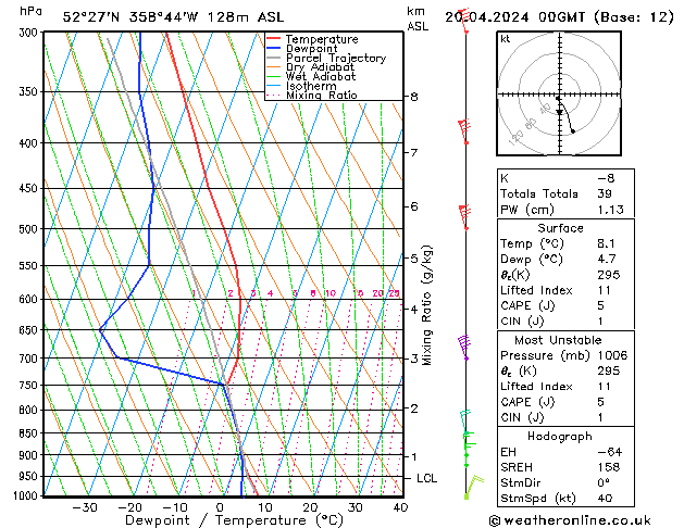 Modell Radiosonden GFS Sa 20.04.2024 00 UTC