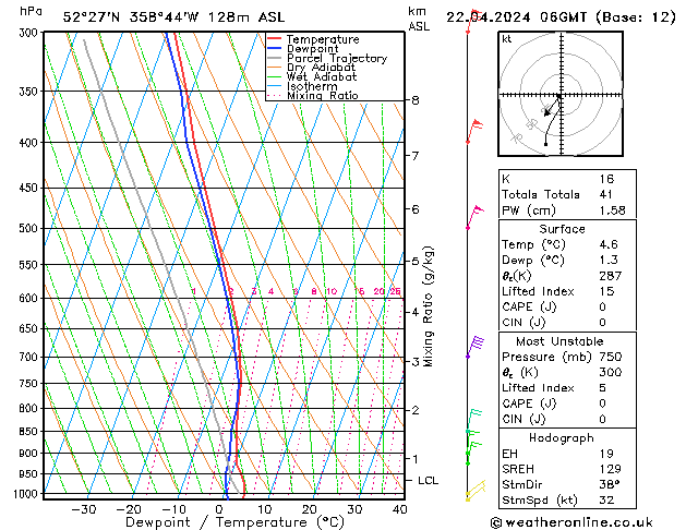 Modell Radiosonden GFS Mo 22.04.2024 06 UTC