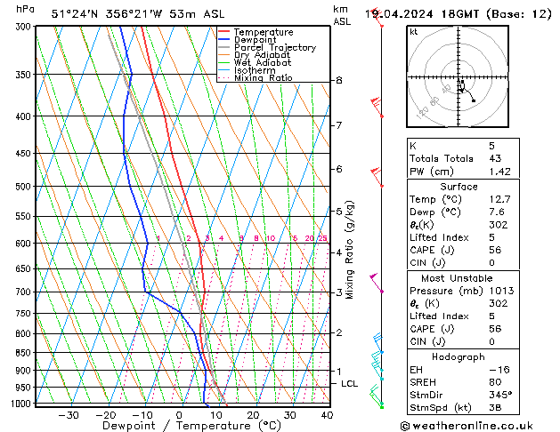 Modell Radiosonden GFS Fr 19.04.2024 18 UTC