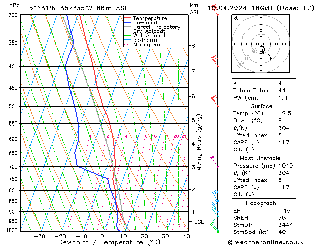 Modell Radiosonden GFS Fr 19.04.2024 18 UTC