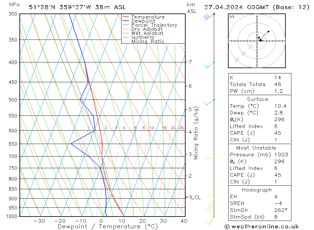 Modell Radiosonden GFS Sa 27.04.2024 00 UTC