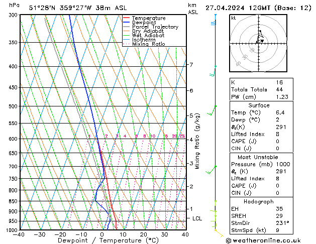 Modell Radiosonden GFS Sa 27.04.2024 12 UTC