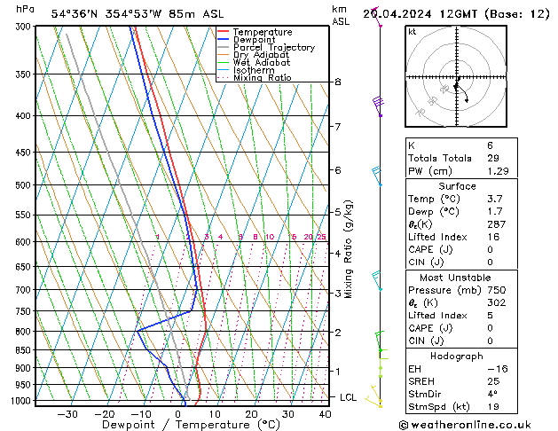 Modell Radiosonden GFS Sa 20.04.2024 12 UTC