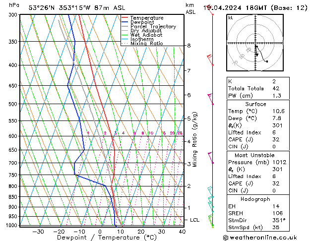 Modell Radiosonden GFS Fr 19.04.2024 18 UTC