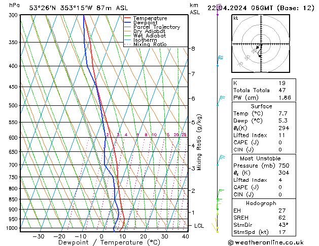 Modell Radiosonden GFS Mo 22.04.2024 06 UTC