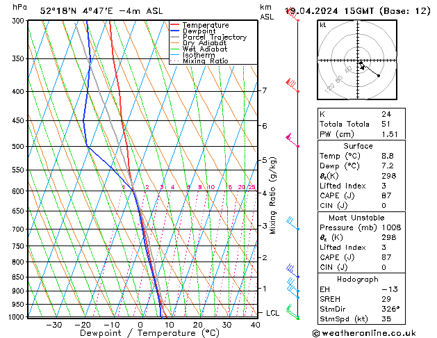 Modell Radiosonden GFS Fr 19.04.2024 15 UTC