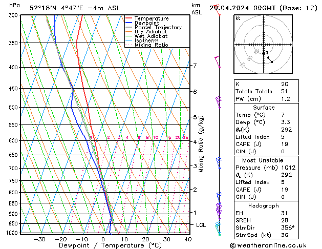 Modell Radiosonden GFS Sa 20.04.2024 00 UTC