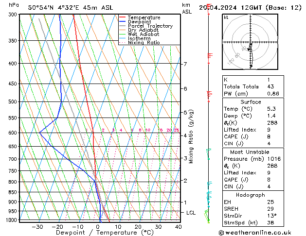 Modell Radiosonden GFS Sa 20.04.2024 12 UTC