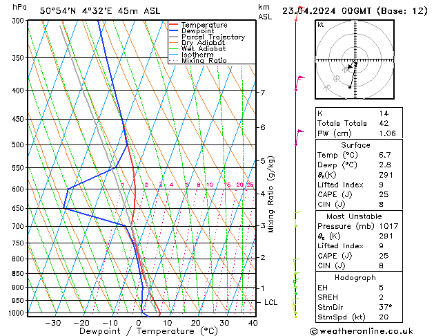 Modell Radiosonden GFS Di 23.04.2024 00 UTC