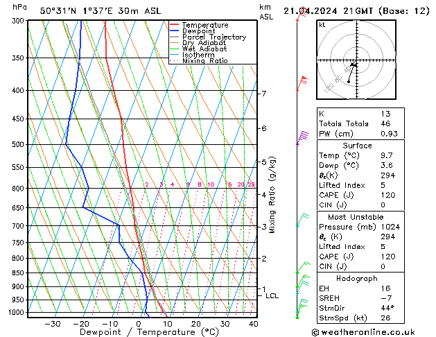 Model temps GFS dim 21.04.2024 21 UTC