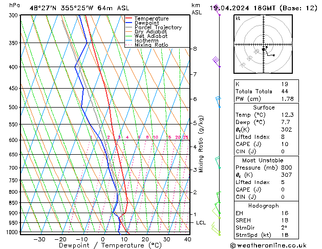 Modell Radiosonden GFS Fr 19.04.2024 18 UTC