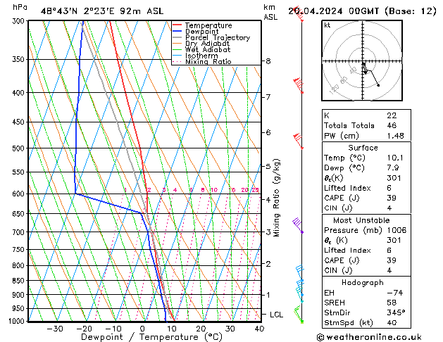 Modell Radiosonden GFS Sa 20.04.2024 00 UTC