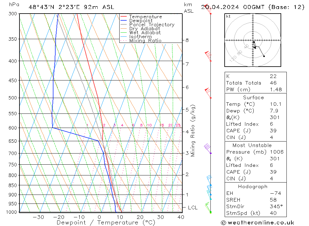 Modell Radiosonden GFS Sa 20.04.2024 00 UTC