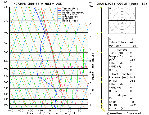 Modell Radiosonden GFS Sa 20.04.2024 00 UTC