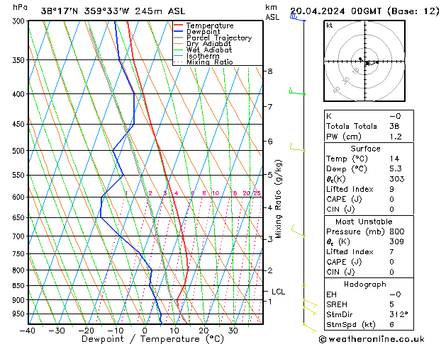 Model temps GFS sáb 20.04.2024 00 UTC