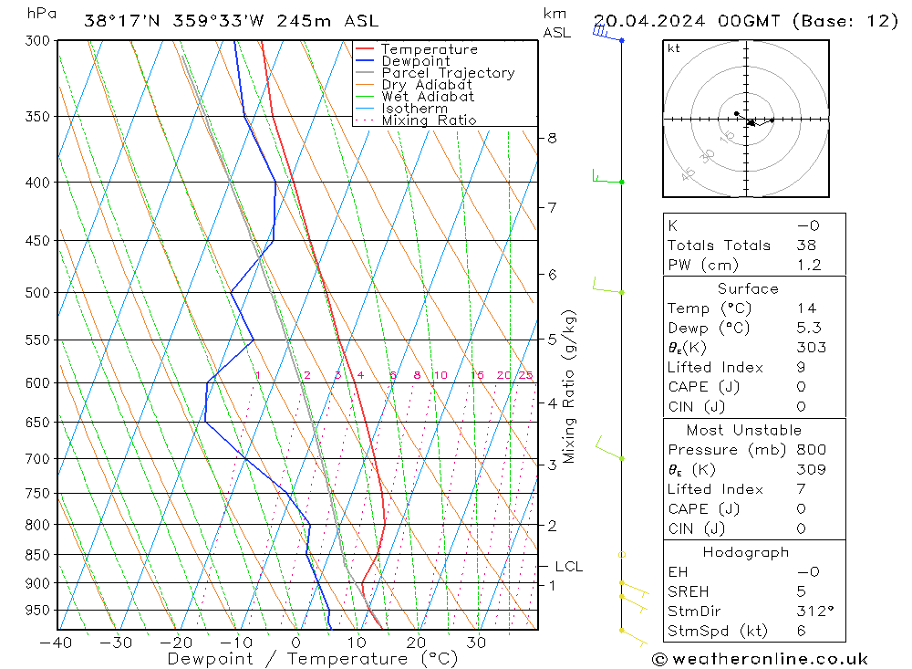 Model temps GFS sáb 20.04.2024 00 UTC