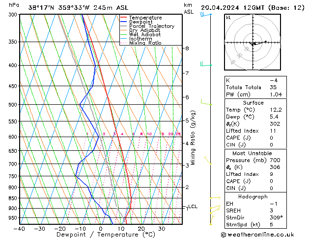 Model temps GFS sáb 20.04.2024 12 UTC