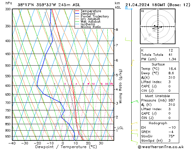 Modell Radiosonden GFS So 21.04.2024 18 UTC