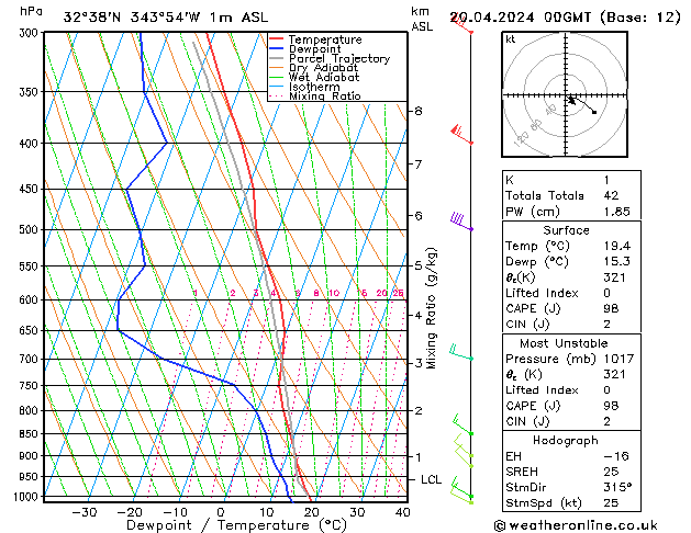 Model temps GFS Sáb 20.04.2024 00 UTC