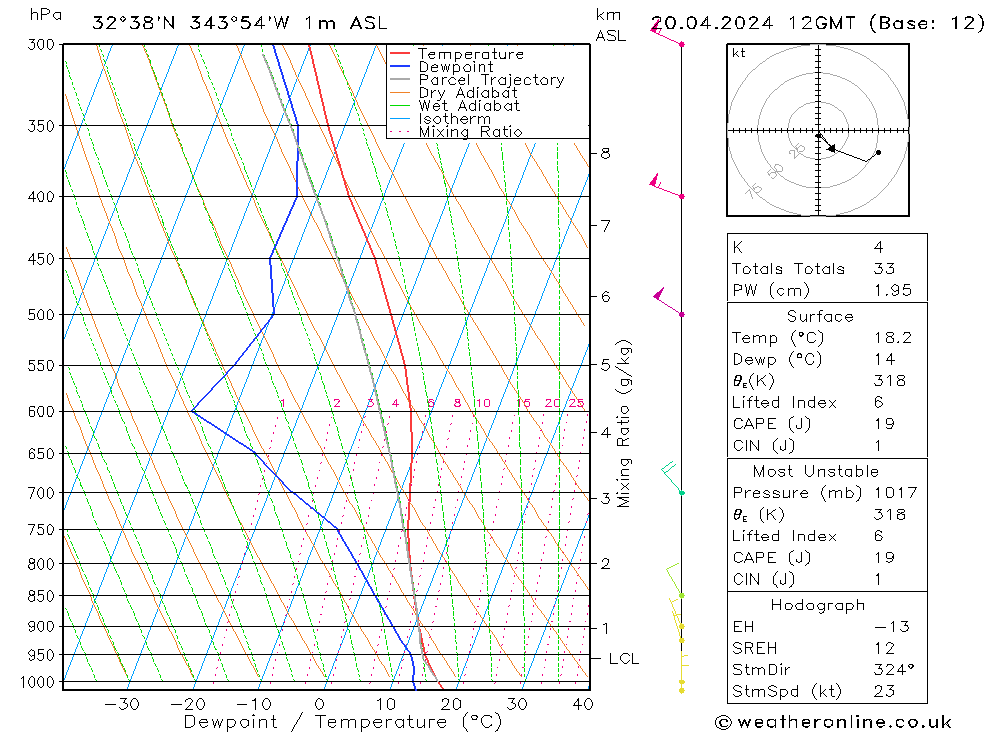 Model temps GFS Sáb 20.04.2024 12 UTC