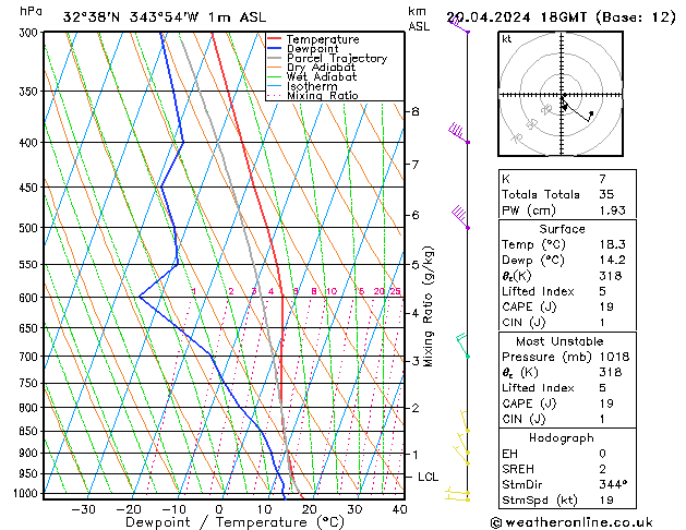 Model temps GFS Sáb 20.04.2024 18 UTC