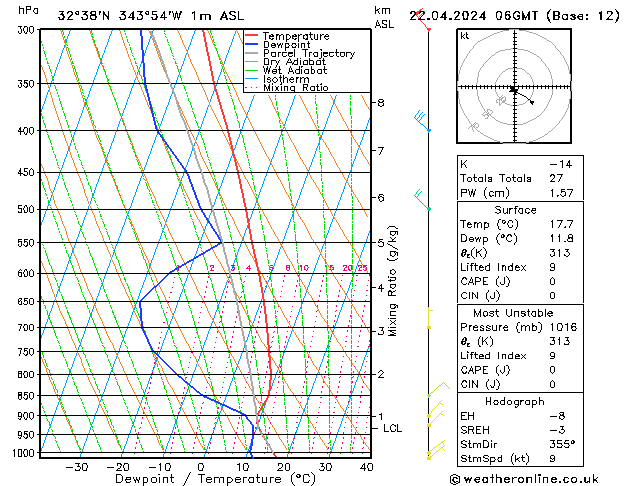 Modell Radiosonden GFS Mo 22.04.2024 06 UTC