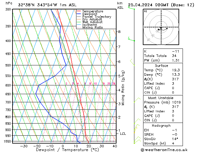 Model temps GFS Qui 25.04.2024 00 UTC