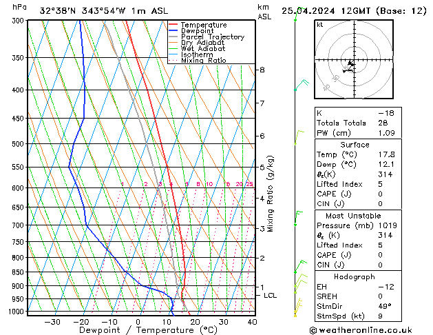 Model temps GFS Qui 25.04.2024 12 UTC