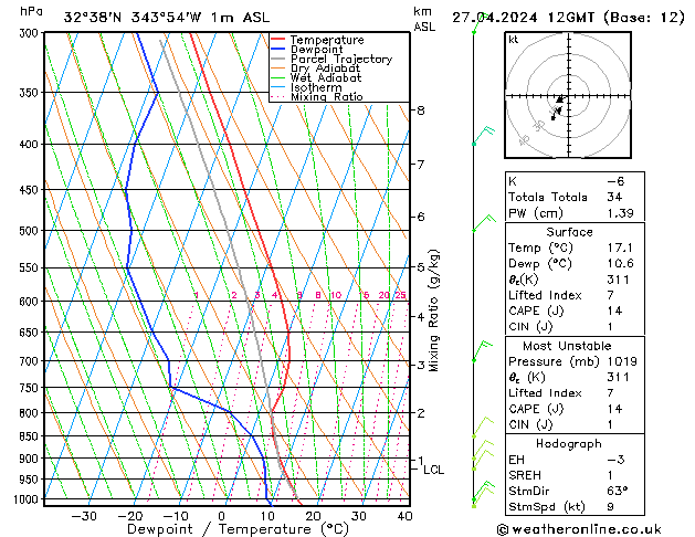 Model temps GFS Sáb 27.04.2024 12 UTC