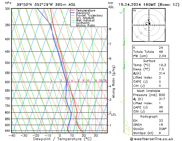 Model temps GFS Sex 19.04.2024 18 UTC