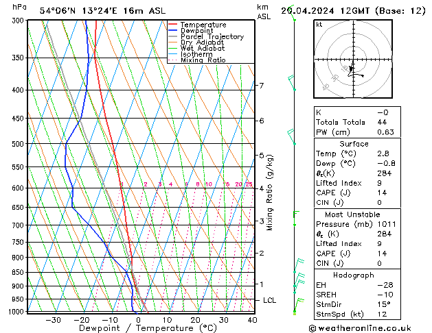 Modell Radiosonden GFS Sa 20.04.2024 12 UTC