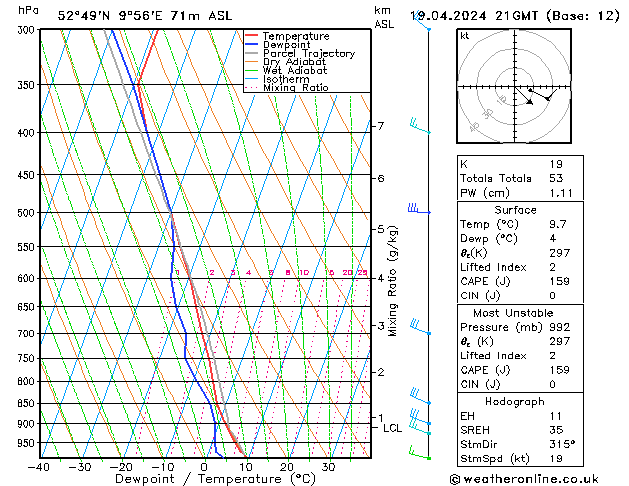 Modell Radiosonden GFS Fr 19.04.2024 21 UTC