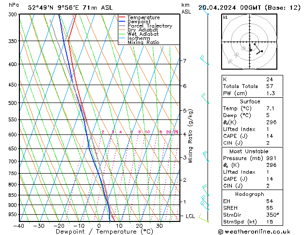 Modell Radiosonden GFS Sa 20.04.2024 00 UTC