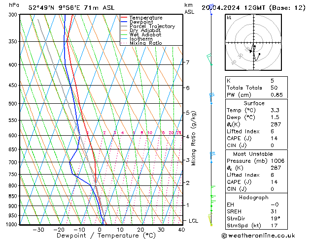 Modell Radiosonden GFS Sa 20.04.2024 12 UTC