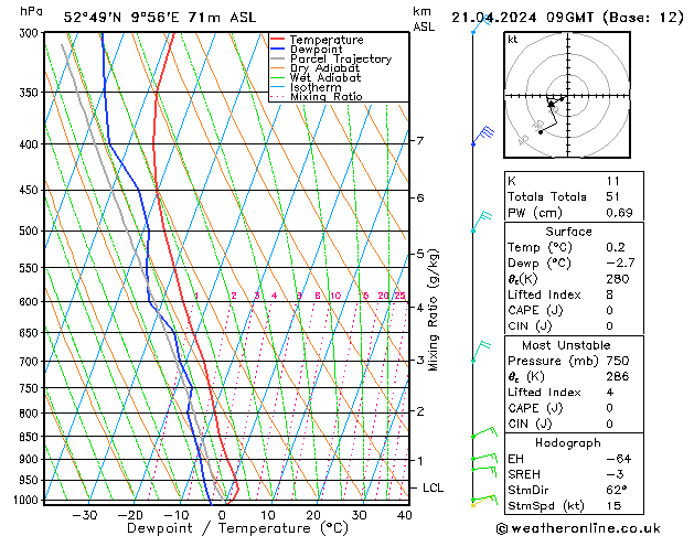 Modell Radiosonden GFS So 21.04.2024 09 UTC