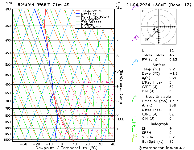 Modell Radiosonden GFS So 21.04.2024 18 UTC