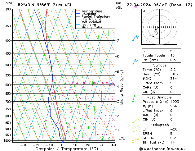 Modell Radiosonden GFS Mo 22.04.2024 06 UTC